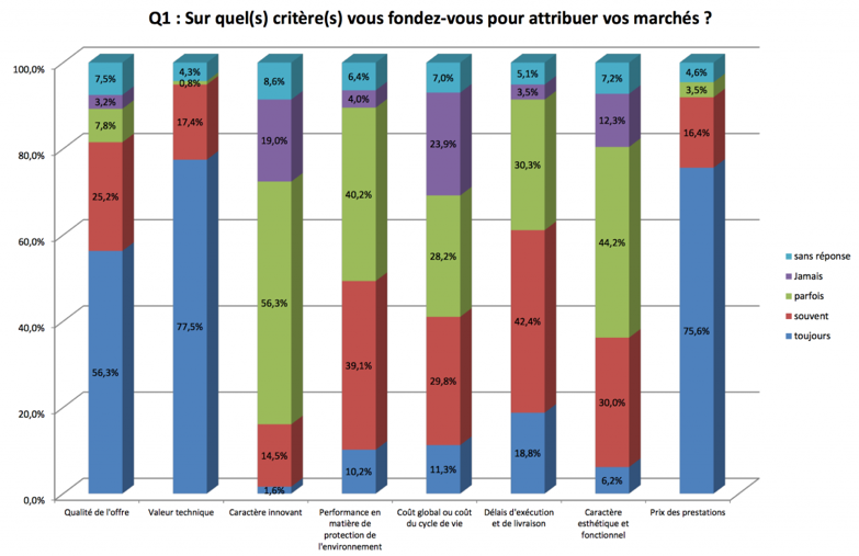 sondage tendance marché public