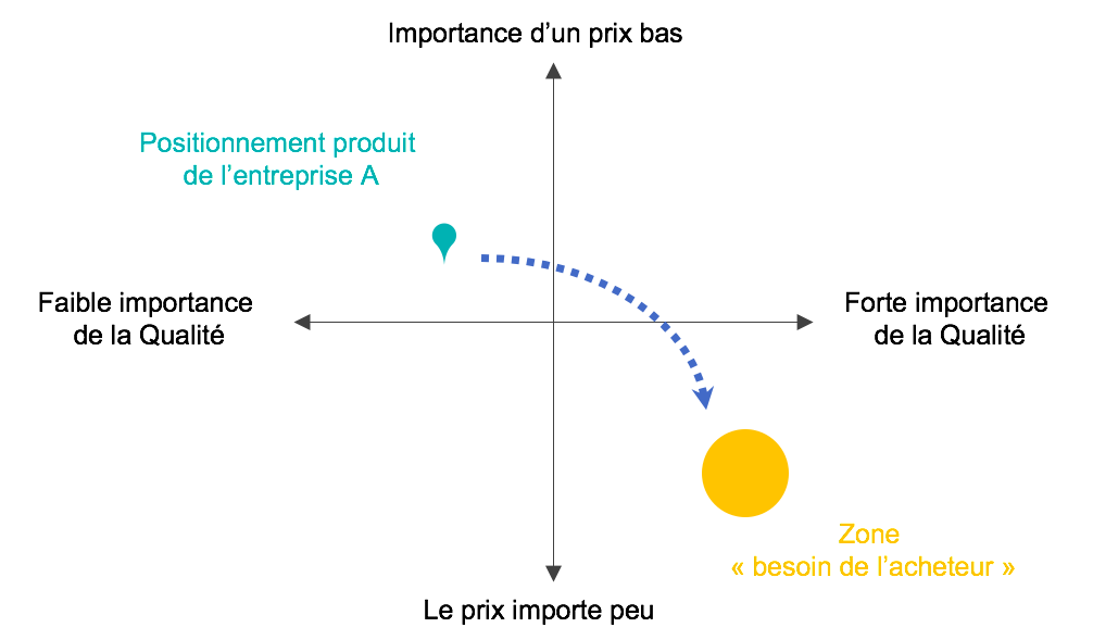 illustration positionnement critères appels d'offres