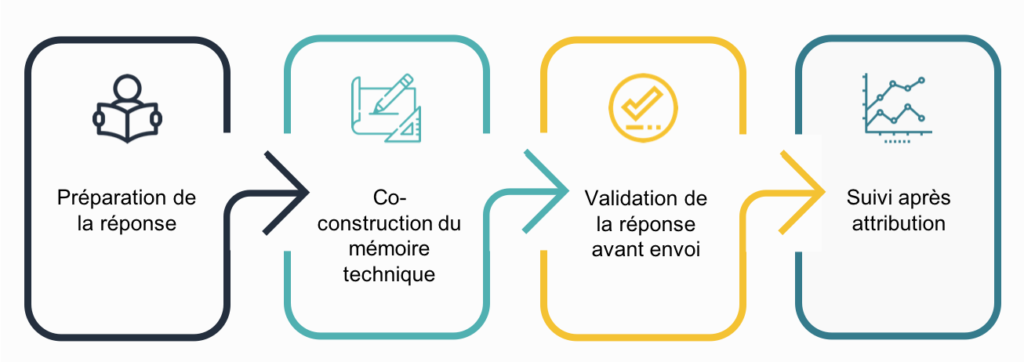 etape mémoire technique cible
