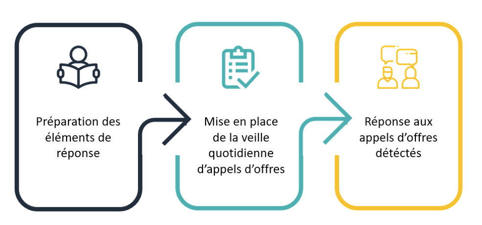 externalisation réponses aux appels d'offres