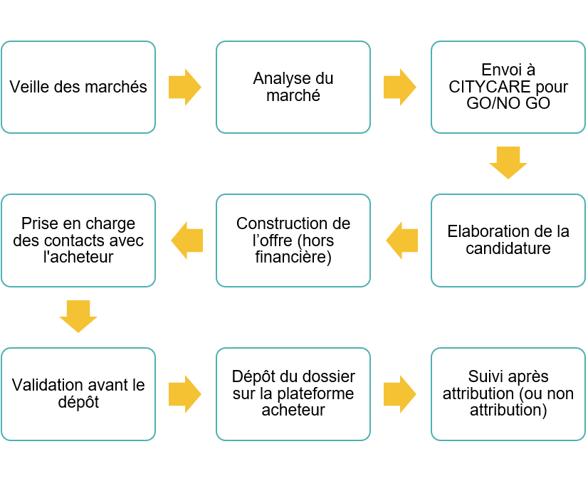 methodologie accompagnement par onémis